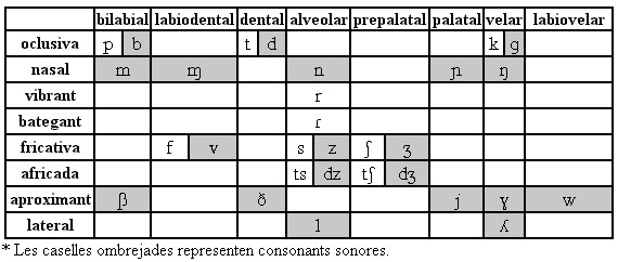 Image result for fonètica
